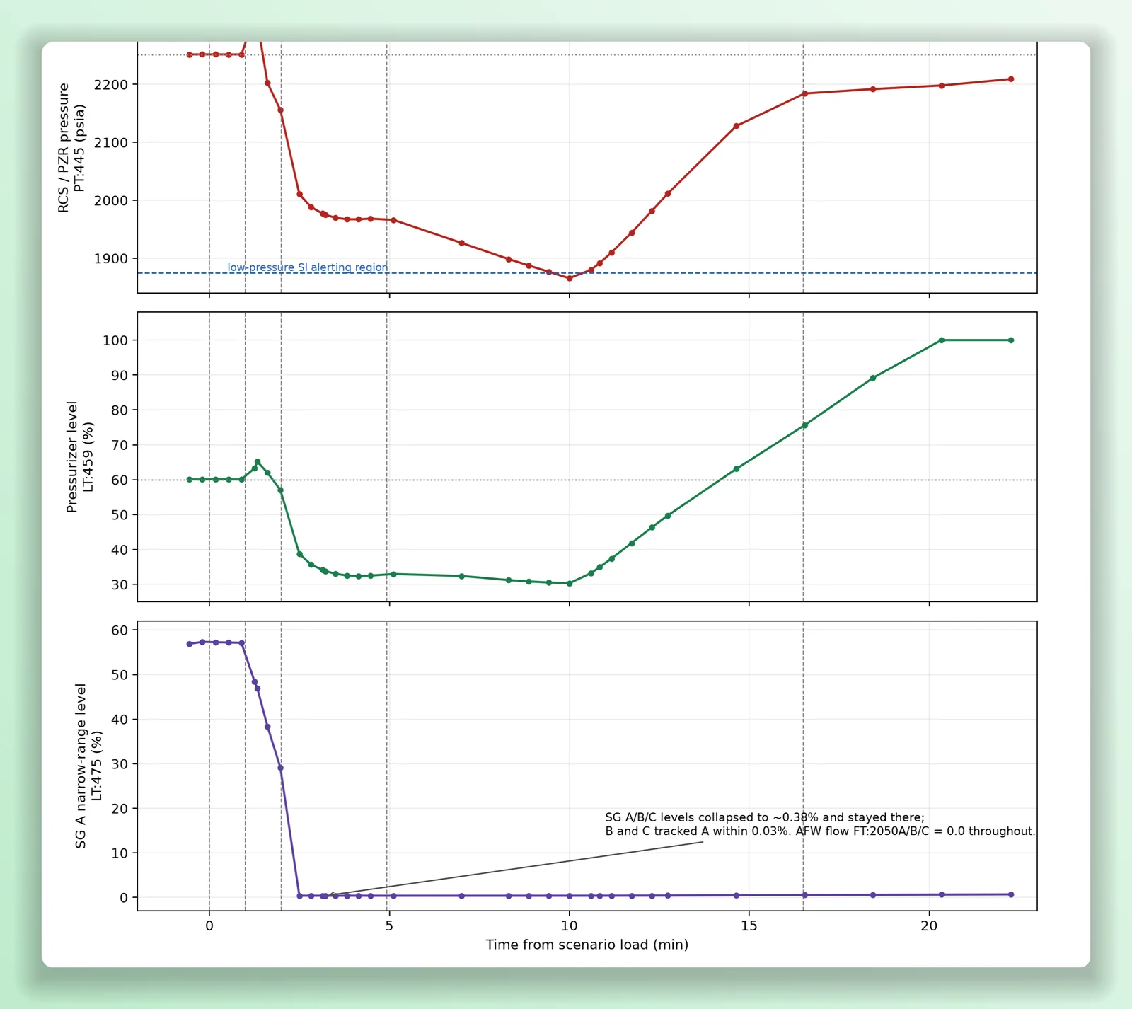 AtomAssist's plot of the Three Mile Island Unit 2 replay from the readings it took during the run. RCS pressure peaks near 2,317 psia when the feedwater pumps trip, falls after the PORV sticks open to a minimum near 1,866 psia, then recovers. Pressurizer level drops from 60 percent to about 30 percent and later climbs to 100 percent. Steam generator A level collapses to about 0.4 percent and stays there, with auxiliary feedwater held at zero.